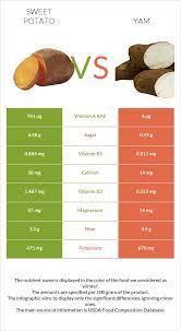 sweet potato vs yam health impact and
