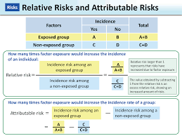 relative risks and attrible risks moe