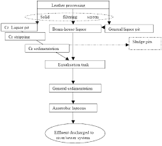 Flow Diagram Illustrating Effluent Treatment In A Typical