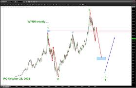Wynn Resorts Wynn Stock Chart Oversold But Broken See