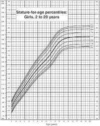File Female Growth Chart Png Wikimedia Commons