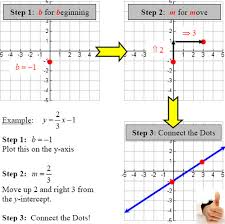 graphing linear equations slope