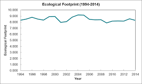 Ecological Footprint Canadian Index Of Wellbeing