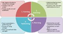 Image result for what are the five stages of group development? please list and describe each stage. course hero