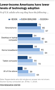 Lower Income Americans Still Lag In Tech Adoption Pew