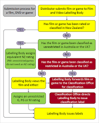 How To Submit Films And Games For Classification