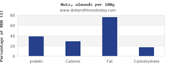 Protein In Almonds Per 100g Diet And Fitness Today