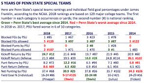 State College Pa 2018 Vs 2017 Penn States Special