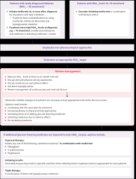 Optimising Pharmacological Management Of Hba1c Levels In