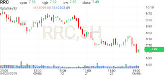 Range Resources Stock Candlestick Chart Rrc Investing Com