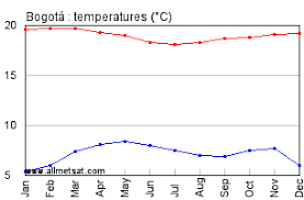 Bogota Colombia Annual Climate With Monthly And Yearly