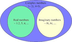 Complex Numbers Definition Examples