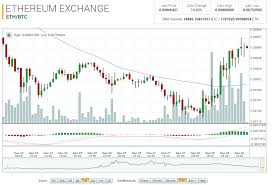 Ethereum Market Report Eth Btc Down 27 16 On The Month