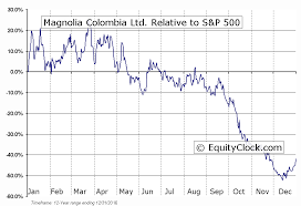 Magnolia Colombia Ltd Tsxv Mco Seasonal Chart Equity Clock