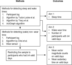 Classification And Processing Of 24 Hour Wrist Accelerometer