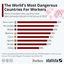 most dangerous countries