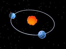 Image result for sun and moon moving around the earth