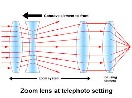 Wide Angle Lens Diagram Google Search Zoom Lens Wide