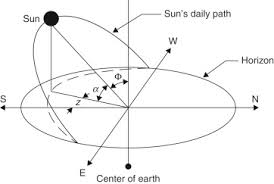 Solar Altitude Angle An Overview Sciencedirect Topics