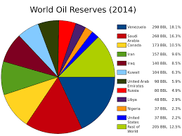 File World Oil Reserves By Country Pie Chart Svg Wikimedia