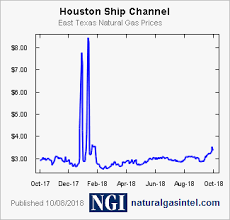 Ngi Natural Gas Prices Houston Ship Channel Daily