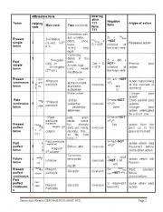 Verb Tenses Chart Esl Worksheet By Elisamedeiros