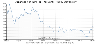 Japanese Yen Jpy To Thai Baht Thb Exchange Rates History