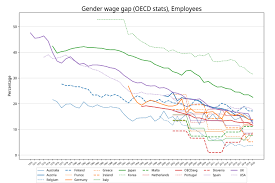 Gender Pay Gap Wikipedia