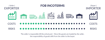 fob incoterms in shipping meaning