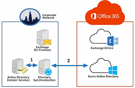 office 365 attribute naming