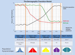 Gcse Demographic Transition Model