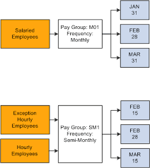 Understanding Pay Groups