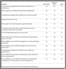 Job Satisfaction Surveys  Employee Job Satisfaction Survey SA Journal of Industrial Psychology