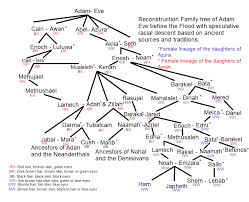 Adam And Eve Family Tree Chart Bedowntowndaytona Com