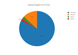 Malawi Religion Pie Chart Pie Made By Lauren11 Plotly