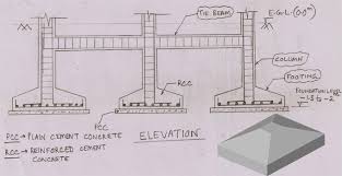 features of foundation construction