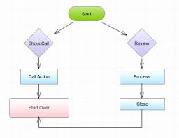 Specific Draw Process Flow Chart Online Create A Flow Chart