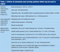 Common signs and symptoms include fever, increased heart rate, increased breathing rate. Using Sepsis Scores In Emergency Department And Ward Patients British Journal Of Hospital Medicine