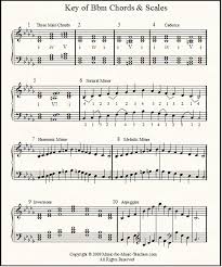 Harmonic Minor Scale And Chords Natural And Melodic Minor