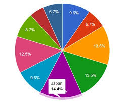 2 Pie Chart Sol Edu Japan
