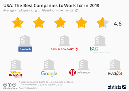 Chart Usa The Best Companies To Work
