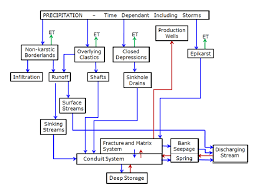 Flow Chart For The Movement Of Water Through A Generic Karst