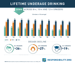 The Fight Against Underage Drinking Stats On Teen Alcohol