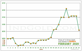 gold rates in mumbai maharashtra