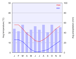 File Climate Chart Of Canberra Svg Wikimedia Commons