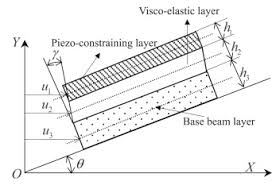 ysis of a rotating flexible beam