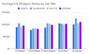 Ux Designer Salary Guide