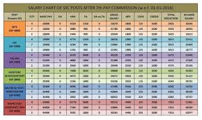 Ssc Salary Chart 2018 Cgl Mts Ldc Deo Je Pay Scale After