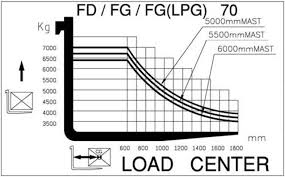 60 Factual Forklift Lifting Capacity Chart