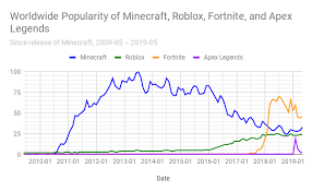Comparison Between The Popularities Of Minecraft Roblox